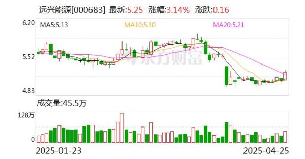 合法配资公司 远兴能源2024年归母净利润18.1亿元 增28.5%